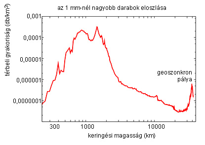 Forrás: ESA MASTER-2001